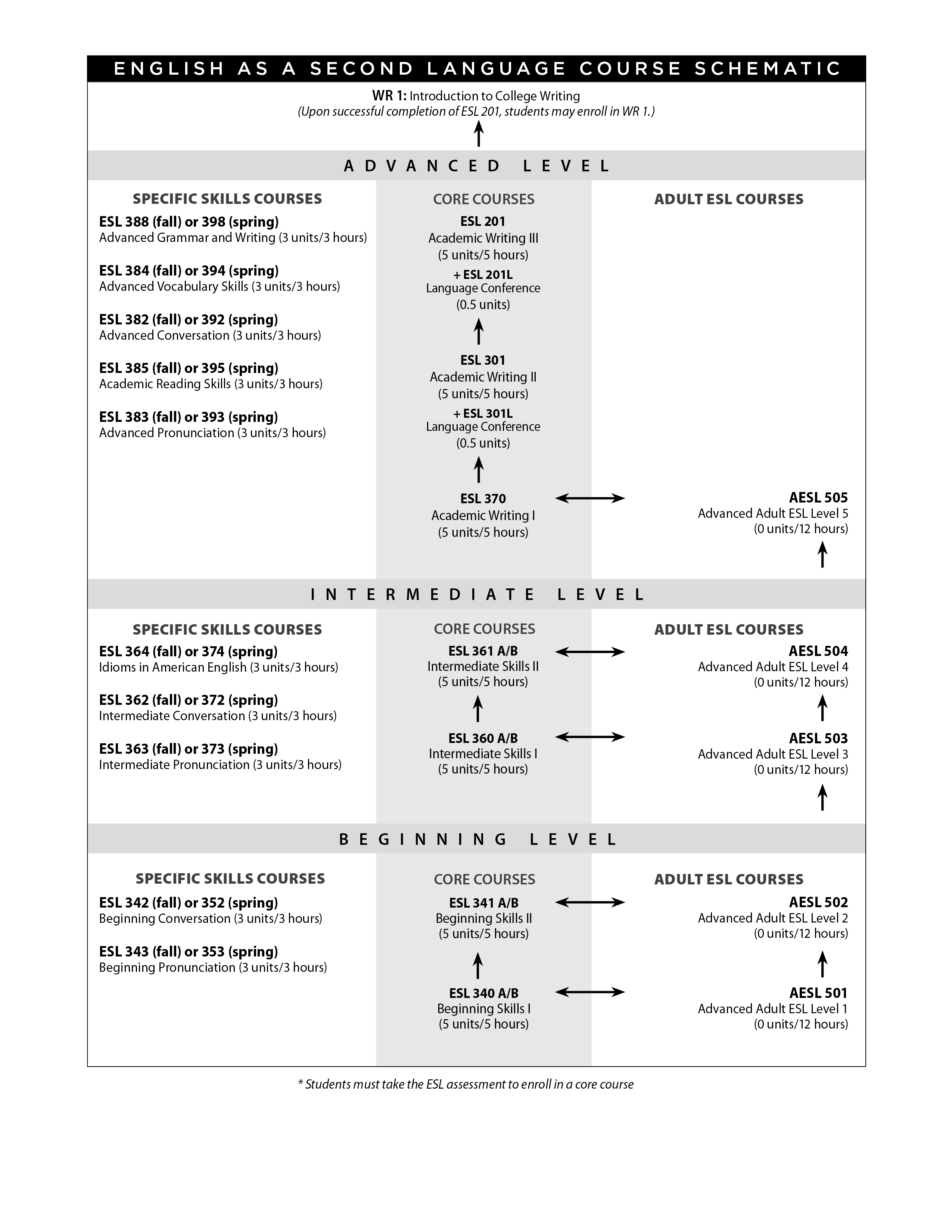 Chart showing the ESL course schematic for the 2015-2016 school year